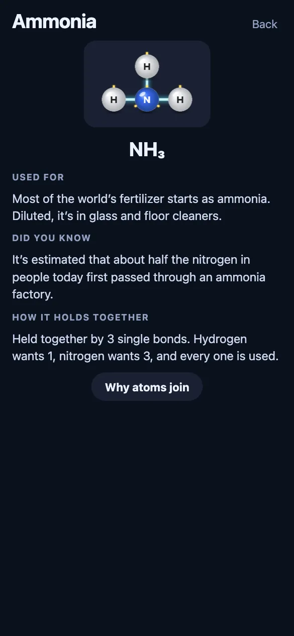 The Compendium page for ammonia: its structure, what it is used for, a fact, and how its three bonds hold it together